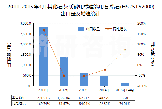 2011-2015年4月其他石灰質(zhì)碑用或建筑用石,蠟石(HS25152000)出口量及增速統(tǒng)計(jì)